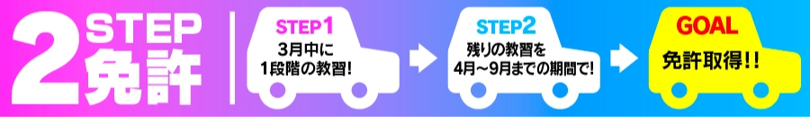 2STEP免許プランの流れ。STEP1で3月中に1段階の教習を実施し、STEP2で4月～9月の期間に残りの教習を受けて、最短で免許取得が可能！
